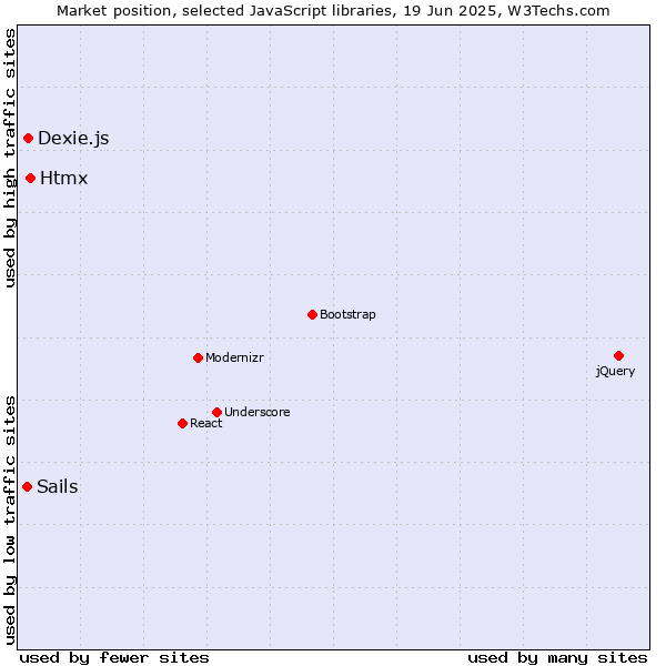Market position of Htmx vs. Dexie.js vs. Sails