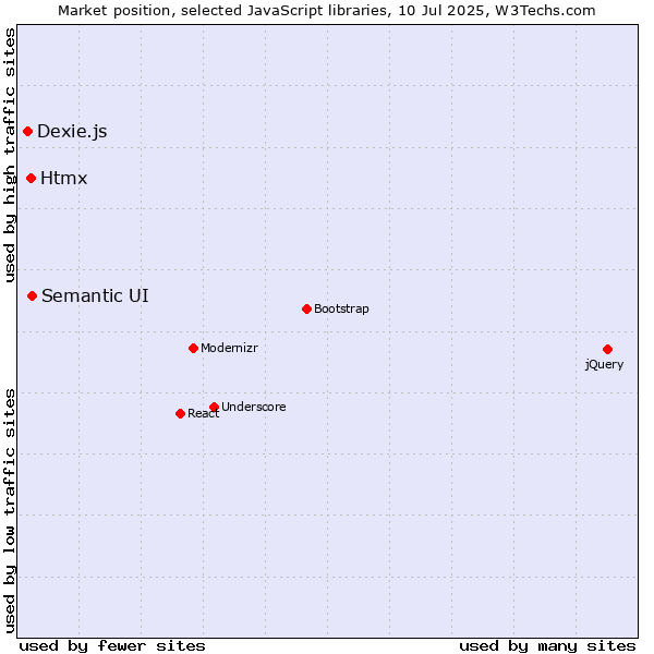 Market position of Semantic UI vs. Htmx vs. Dexie.js