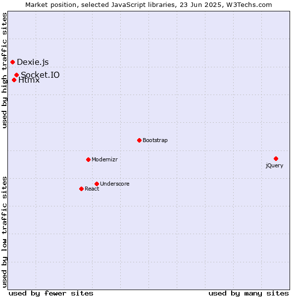 Market position of Socket.IO vs. Htmx vs. Dexie.js