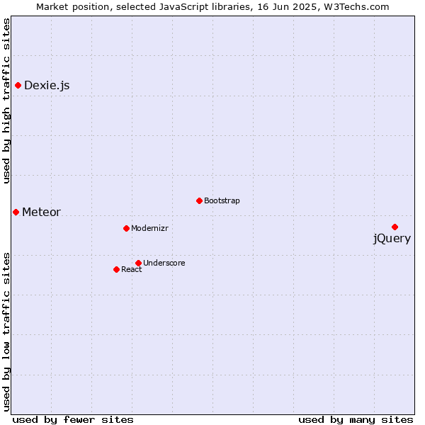 Market position of jQuery vs. Dexie.js vs. Meteor