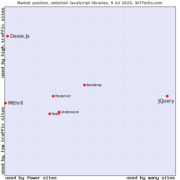 Market position of jQuery vs. Dexie.js vs. Mithril