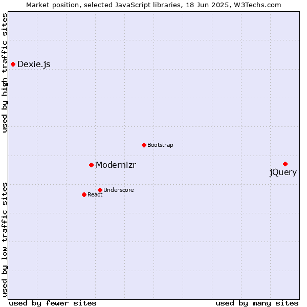 Market position of jQuery vs. Modernizr vs. Dexie.js