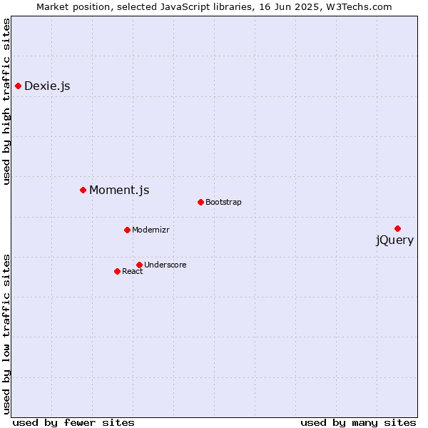 Market position of jQuery vs. Moment.js vs. Dexie.js