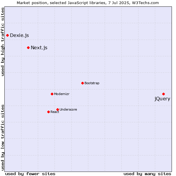 Market position of jQuery vs. Next.js vs. Dexie.js