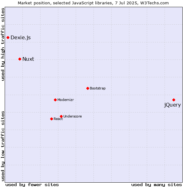 Market position of jQuery vs. Nuxt vs. Dexie.js