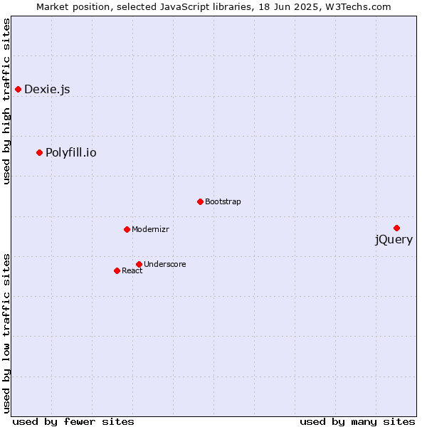 Market position of jQuery vs. Polyfill.io vs. Dexie.js