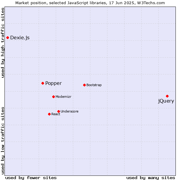 Market position of jQuery vs. Popper vs. Dexie.js