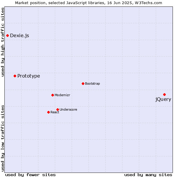 Market position of jQuery vs. Prototype vs. Dexie.js