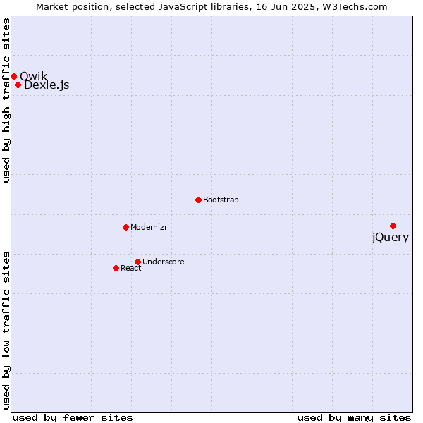 Market position of jQuery vs. Dexie.js vs. Qwik