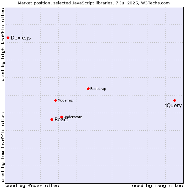 Market position of jQuery vs. React vs. Dexie.js