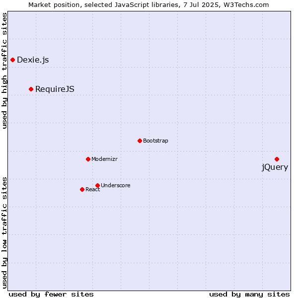 Market position of jQuery vs. RequireJS vs. Dexie.js