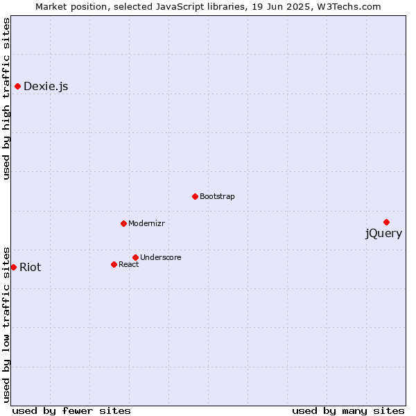 Market position of jQuery vs. Dexie.js vs. Riot
