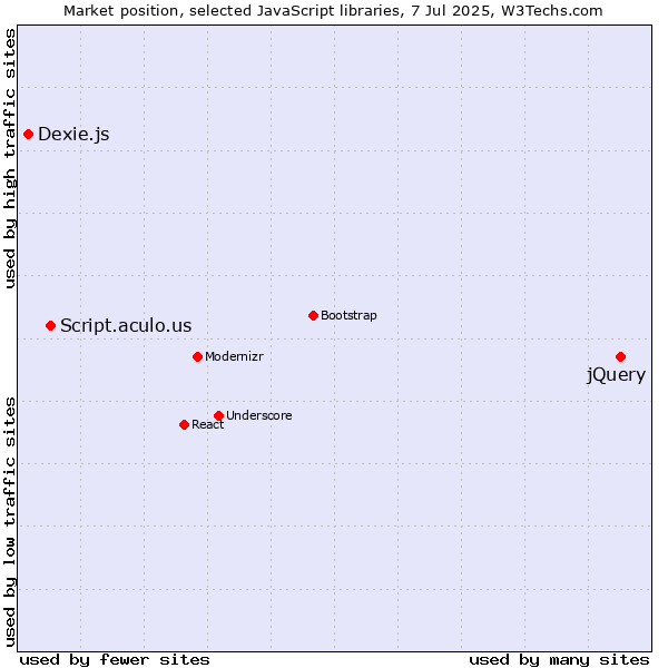Market position of jQuery vs. Script.aculo.us vs. Dexie.js