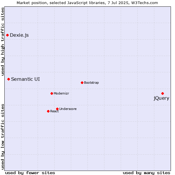 Market position of jQuery vs. Semantic UI vs. Dexie.js