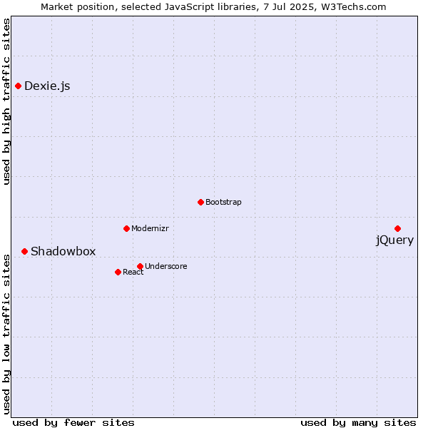 Market position of jQuery vs. Shadowbox vs. Dexie.js
