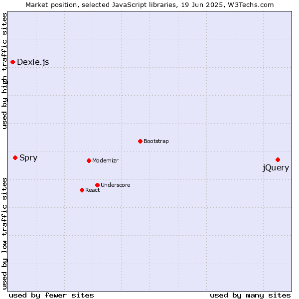 Market position of jQuery vs. Spry vs. Dexie.js