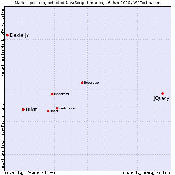 Market position of jQuery vs. UIkit vs. Dexie.js