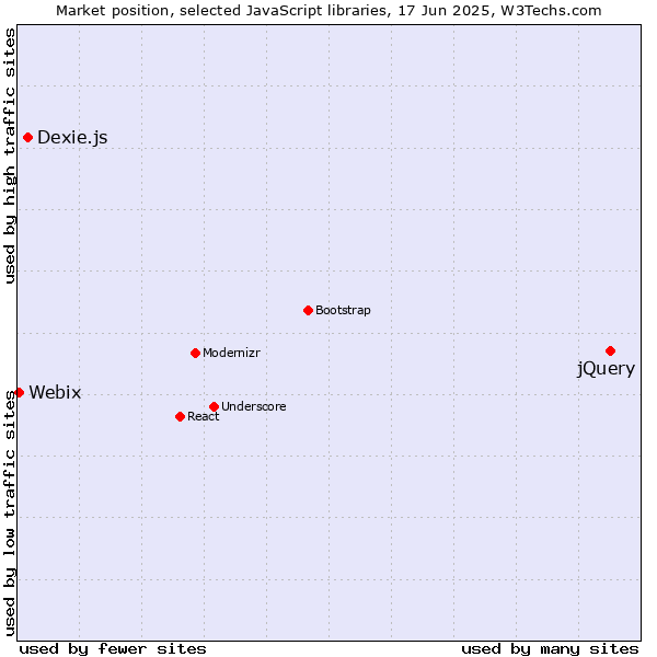 Market position of jQuery vs. Dexie.js vs. Webix
