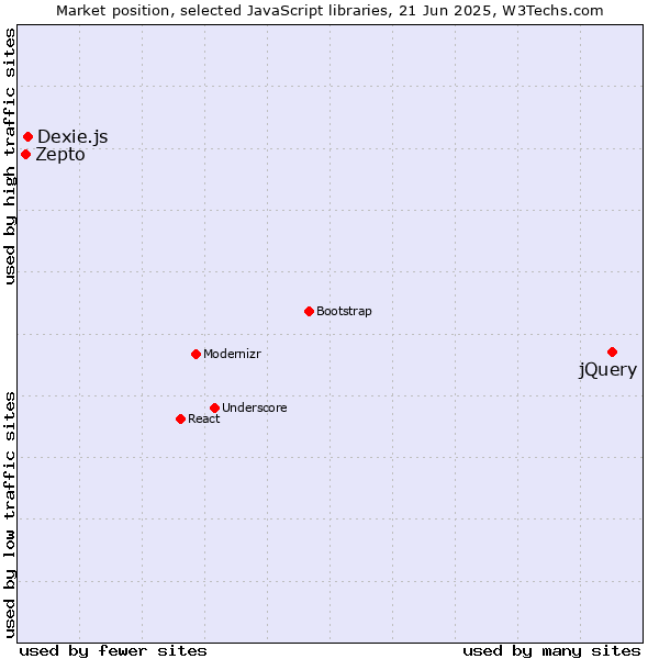 Market position of jQuery vs. Dexie.js vs. Zepto