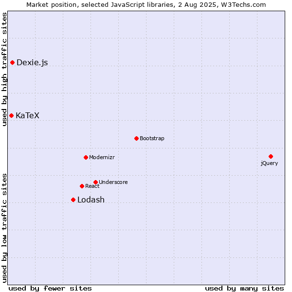 Market position of Lodash vs. Dexie.js vs. KaTeX