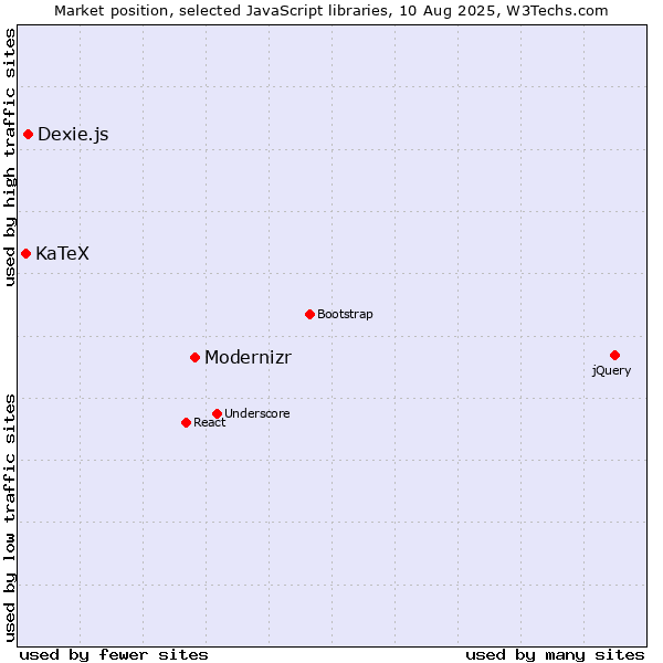 Market position of Modernizr vs. Dexie.js vs. KaTeX