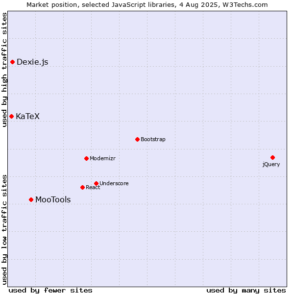 Market position of MooTools vs. Dexie.js vs. KaTeX