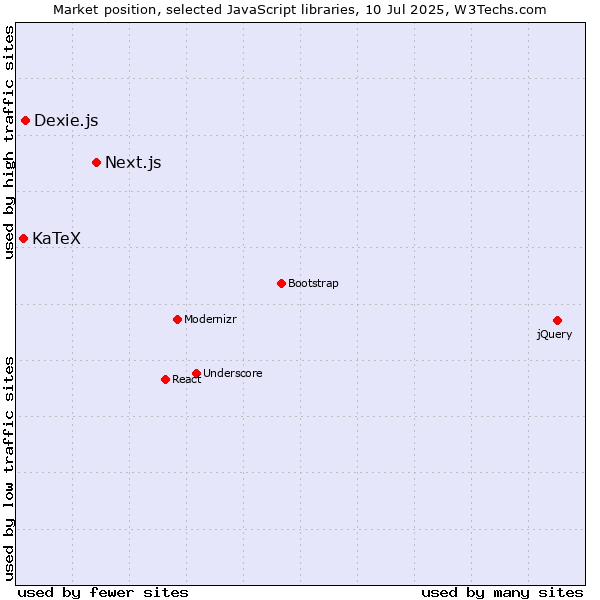 Market position of Next.js vs. Dexie.js vs. KaTeX