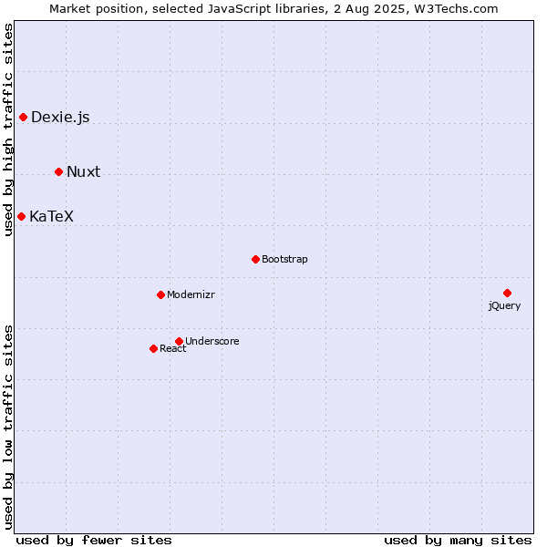 Market position of Nuxt vs. Dexie.js vs. KaTeX