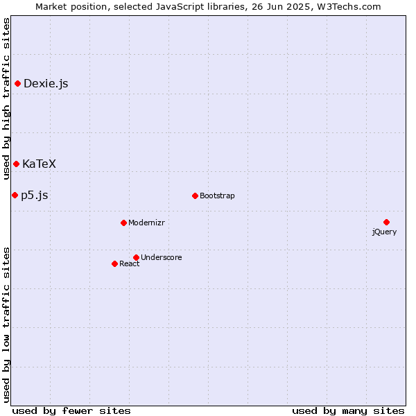 Market position of Dexie.js vs. KaTeX vs. p5.js
