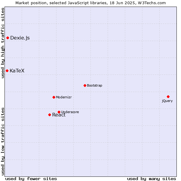 Market position of React vs. Dexie.js vs. KaTeX