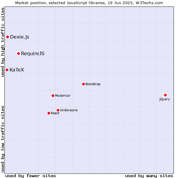 Market position of RequireJS vs. Dexie.js vs. KaTeX
