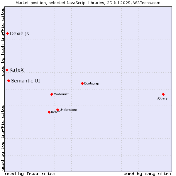 Market position of Semantic UI vs. Dexie.js vs. KaTeX