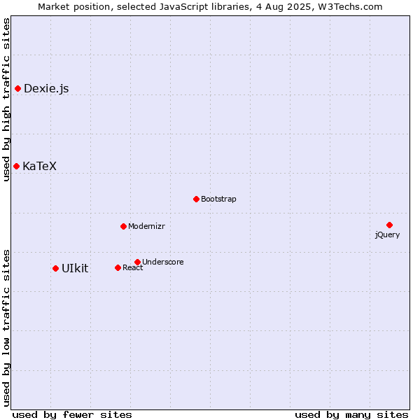 Market position of UIkit vs. Dexie.js vs. KaTeX