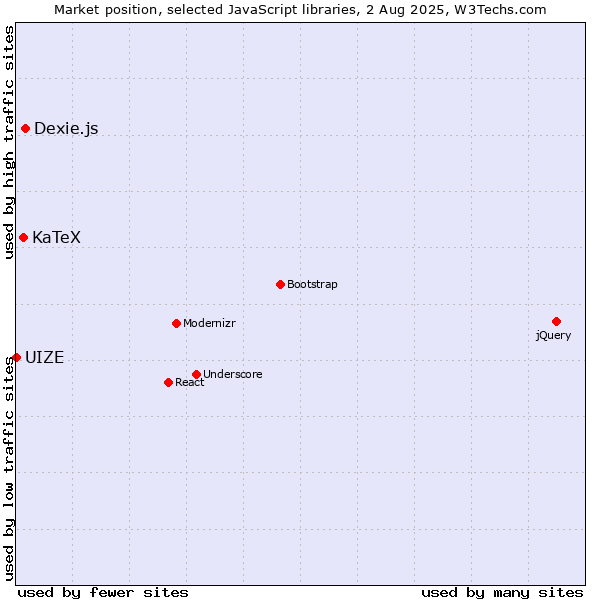 Market position of Dexie.js vs. KaTeX vs. UIZE