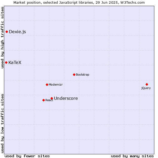 Market position of Underscore vs. Dexie.js vs. KaTeX