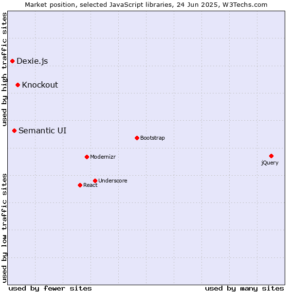 Market position of Knockout vs. Semantic UI vs. Dexie.js