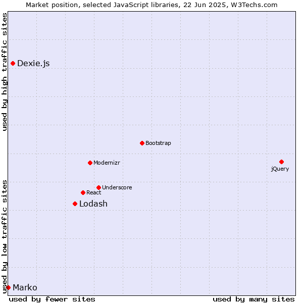 Market position of Lodash vs. Dexie.js vs. Marko