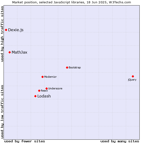 Market position of Lodash vs. MathJax vs. Dexie.js