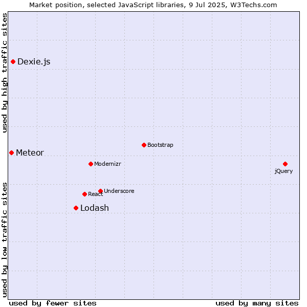 Market position of Lodash vs. Dexie.js vs. Meteor