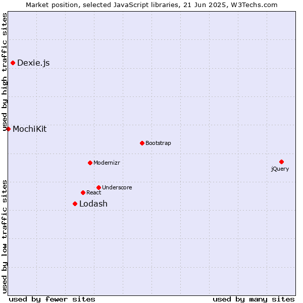 Market position of Lodash vs. Dexie.js vs. MochiKit