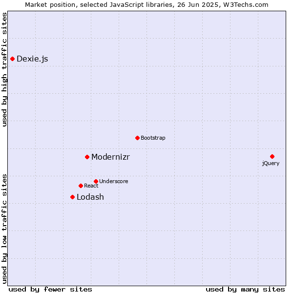 Market position of Modernizr vs. Lodash vs. Dexie.js