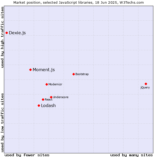 Market position of Lodash vs. Moment.js vs. Dexie.js