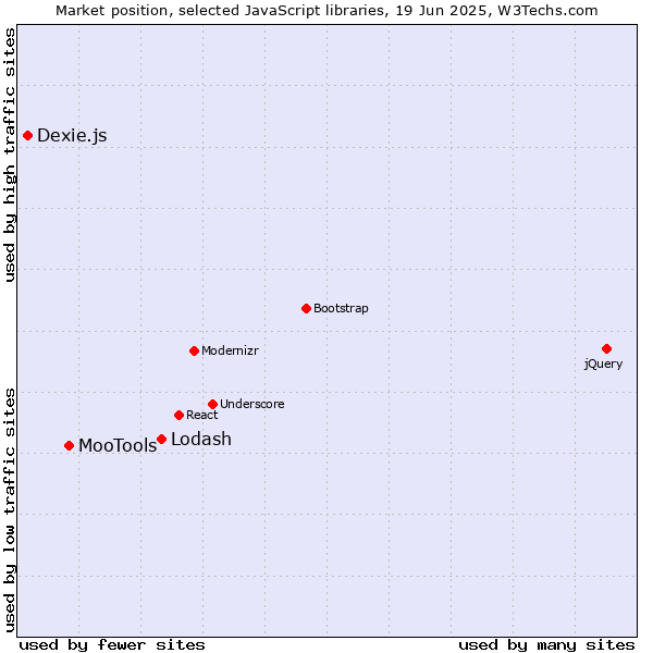 Market position of Lodash vs. MooTools vs. Dexie.js