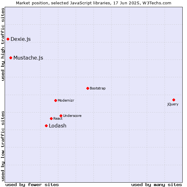 Market position of Lodash vs. Mustache.js vs. Dexie.js