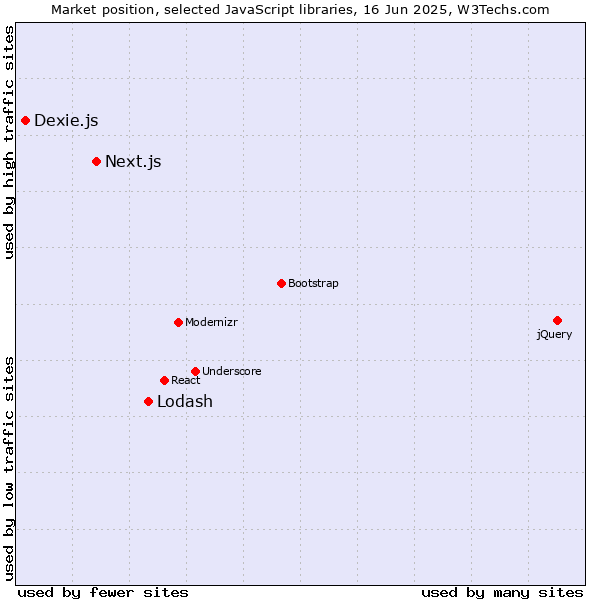 Market position of Lodash vs. Next.js vs. Dexie.js
