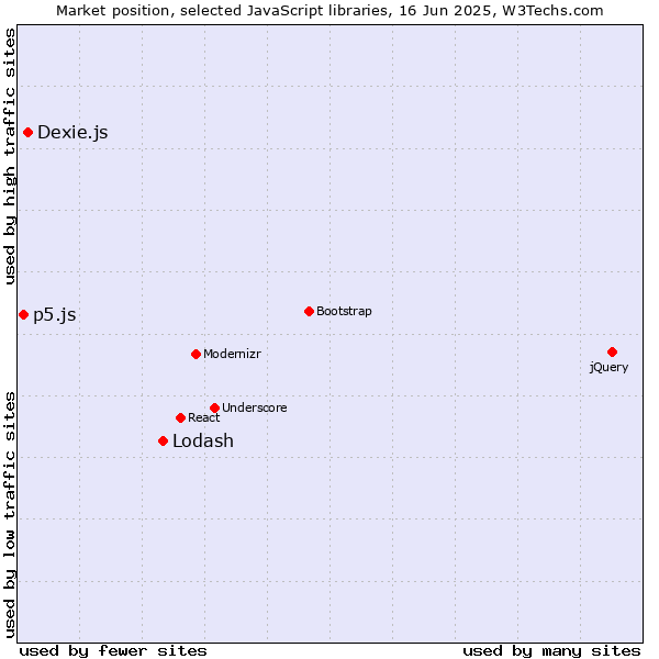 Market position of Lodash vs. Dexie.js vs. p5.js