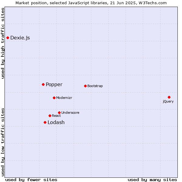 Market position of Lodash vs. Popper vs. Dexie.js