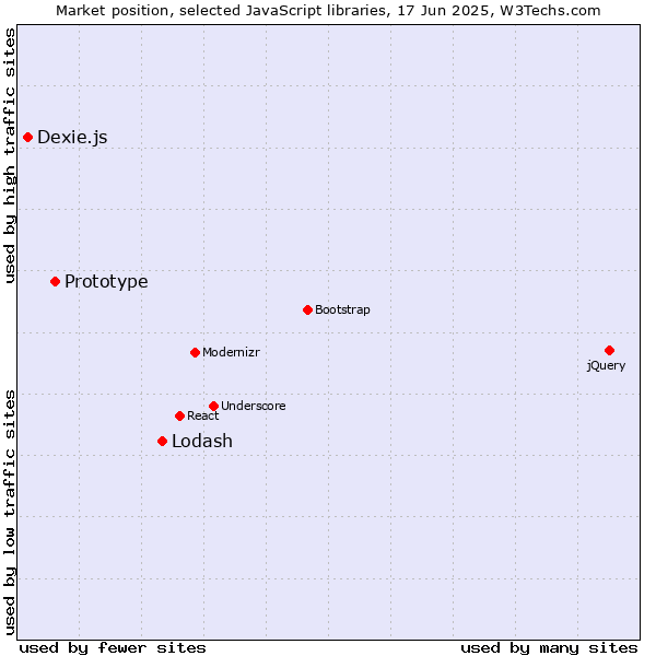 Market position of Lodash vs. Prototype vs. Dexie.js