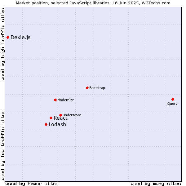 Market position of React vs. Lodash vs. Dexie.js