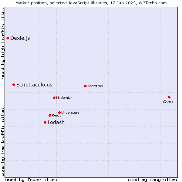 Market position of Lodash vs. Script.aculo.us vs. Dexie.js